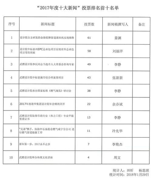武燃設計院開展2017年度十大事件新聞評選活動