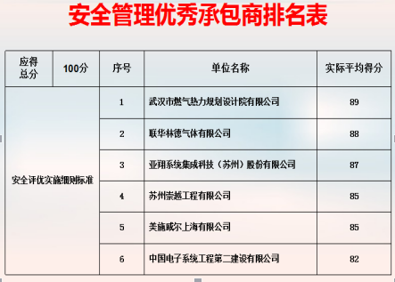 武燃設(shè)計(jì)院喜獲國(guó)家存儲(chǔ)器基地項(xiàng)目“安全管理優(yōu)秀單位”榮譽(yù)稱號(hào)