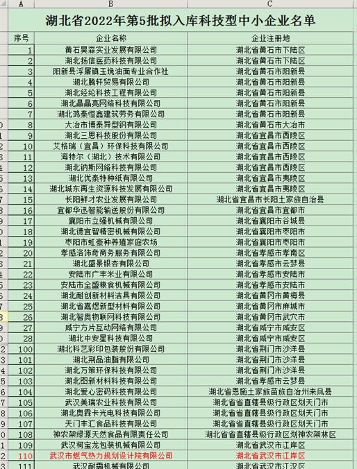 熱烈祝賀武燃設(shè)計(jì)院成功入庫(kù)湖北省科技型中小企業(yè)名單