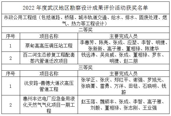 武燃設計院榮獲市多項設計獎項殊榮